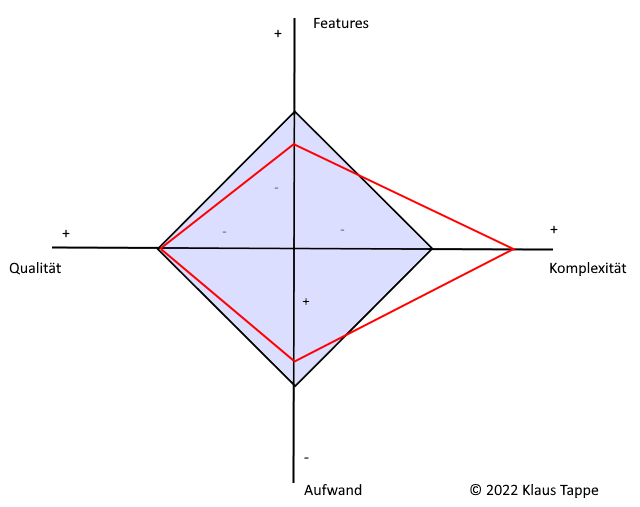 Agiles Teufelsquadrat
