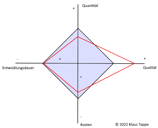 Teufelsquadrat nach Sneed